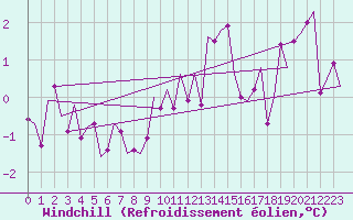 Courbe du refroidissement olien pour Niederstetten
