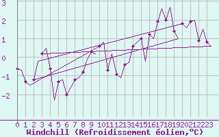 Courbe du refroidissement olien pour Kemi