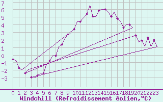 Courbe du refroidissement olien pour Stuttgart-Echterdingen