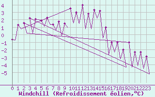 Courbe du refroidissement olien pour Huesca (Esp)