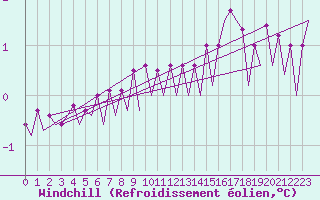 Courbe du refroidissement olien pour Platform K14-fa-1c Sea