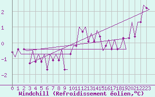 Courbe du refroidissement olien pour Buechel