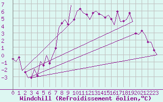 Courbe du refroidissement olien pour Lechfeld