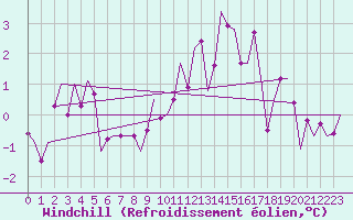 Courbe du refroidissement olien pour Celle