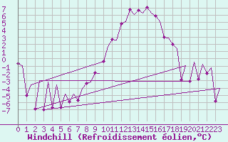 Courbe du refroidissement olien pour Lelystad