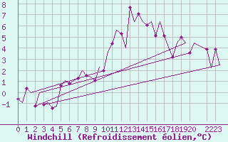 Courbe du refroidissement olien pour Lechfeld