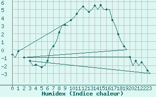 Courbe de l'humidex pour Berlin-Schoenefeld