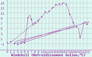Courbe du refroidissement olien pour Visby Flygplats
