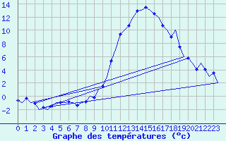 Courbe de tempratures pour Linz / Hoersching-Flughafen