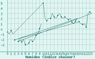 Courbe de l'humidex pour Trondheim / Vaernes