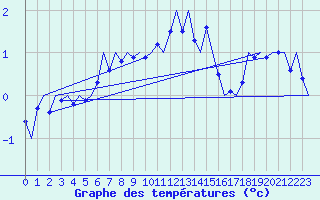 Courbe de tempratures pour Platform Hoorn-a Sea