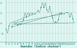 Courbe de l'humidex pour Platform Hoorn-a Sea