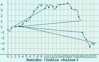 Courbe de l'humidex pour Lulea / Kallax