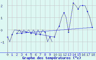 Courbe de tempratures pour Niederstetten