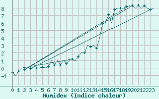 Courbe de l'humidex pour Hof