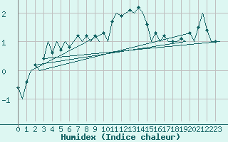 Courbe de l'humidex pour Jonkoping Flygplats