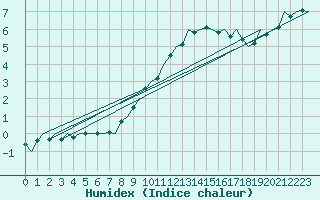 Courbe de l'humidex pour Maastricht / Zuid Limburg (PB)