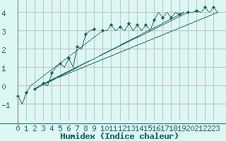 Courbe de l'humidex pour Skelleftea Airport