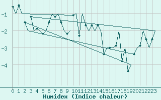 Courbe de l'humidex pour Storkmarknes / Skagen