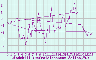 Courbe du refroidissement olien pour Lulea / Kallax