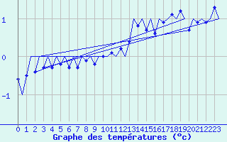 Courbe de tempratures pour Linz / Hoersching-Flughafen