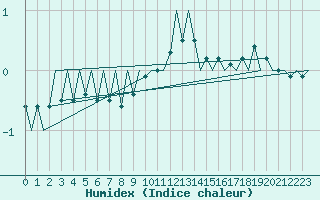 Courbe de l'humidex pour Luxembourg (Lux)