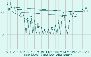 Courbe de l'humidex pour Visby Flygplats