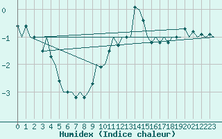 Courbe de l'humidex pour Neuburg / Donau