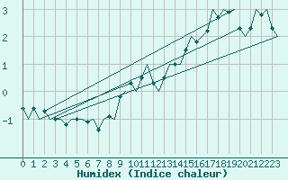 Courbe de l'humidex pour Jonkoping Flygplats