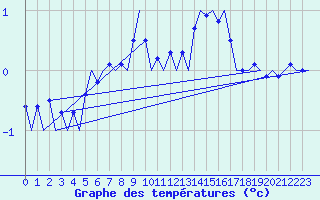 Courbe de tempratures pour Kuusamo