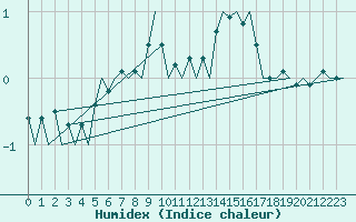 Courbe de l'humidex pour Kuusamo