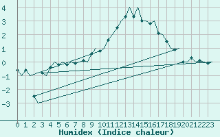 Courbe de l'humidex pour Hamburg-Fuhlsbuettel