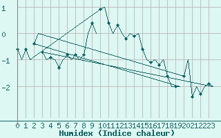 Courbe de l'humidex pour Andoya