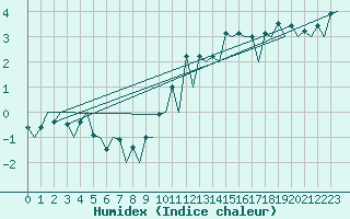 Courbe de l'humidex pour Burgos (Esp)