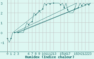 Courbe de l'humidex pour Ljubljana / Brnik