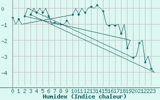 Courbe de l'humidex pour Maastricht / Zuid Limburg (PB)