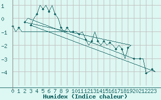 Courbe de l'humidex pour Andoya