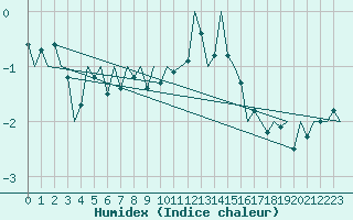 Courbe de l'humidex pour Erfurt-Bindersleben