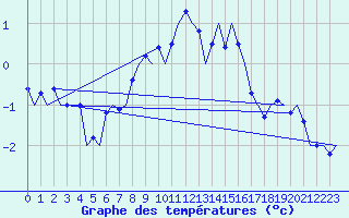 Courbe de tempratures pour Vidsel
