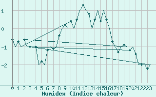 Courbe de l'humidex pour Vidsel