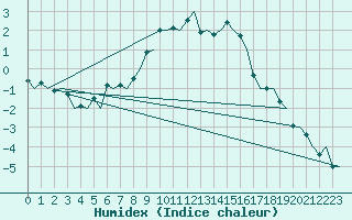 Courbe de l'humidex pour Vidsel