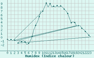 Courbe de l'humidex pour Berlin-Schoenefeld