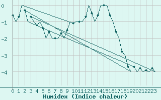 Courbe de l'humidex pour Kajaani