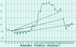 Courbe de l'humidex pour Neuburg / Donau