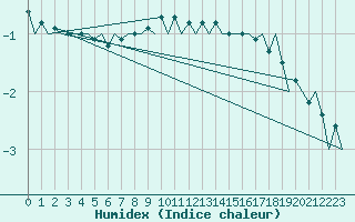 Courbe de l'humidex pour Ostersund / Froson