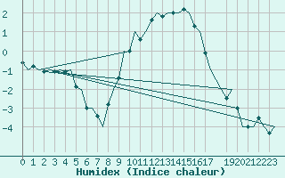 Courbe de l'humidex pour Celle