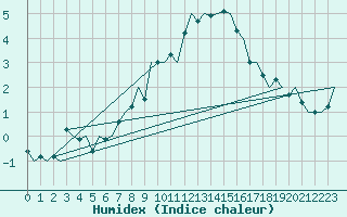 Courbe de l'humidex pour Sandane / Anda