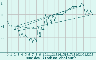 Courbe de l'humidex pour Zielona Gora