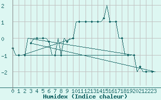 Courbe de l'humidex pour Keflavikurflugvollur