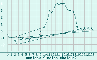 Courbe de l'humidex pour Berlin-Schoenefeld